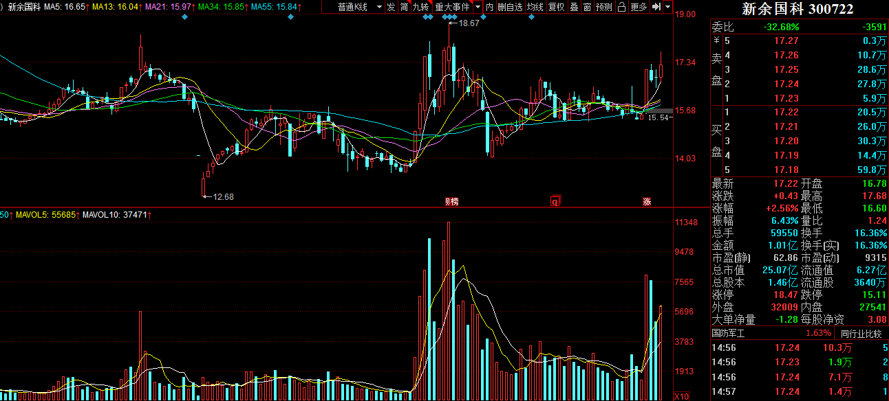 新余國科趨勢(shì)圖